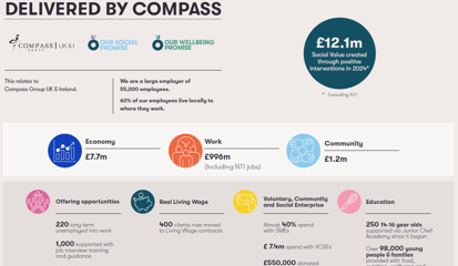 Compass Group UK&I, Reports Significant Increase in Social Value